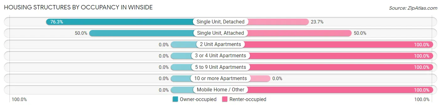 Housing Structures by Occupancy in Winside
