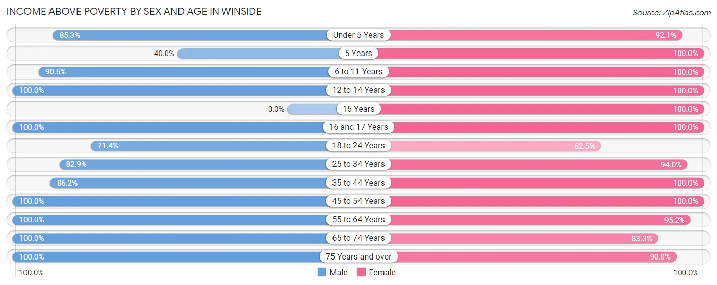 Income Above Poverty by Sex and Age in Winside