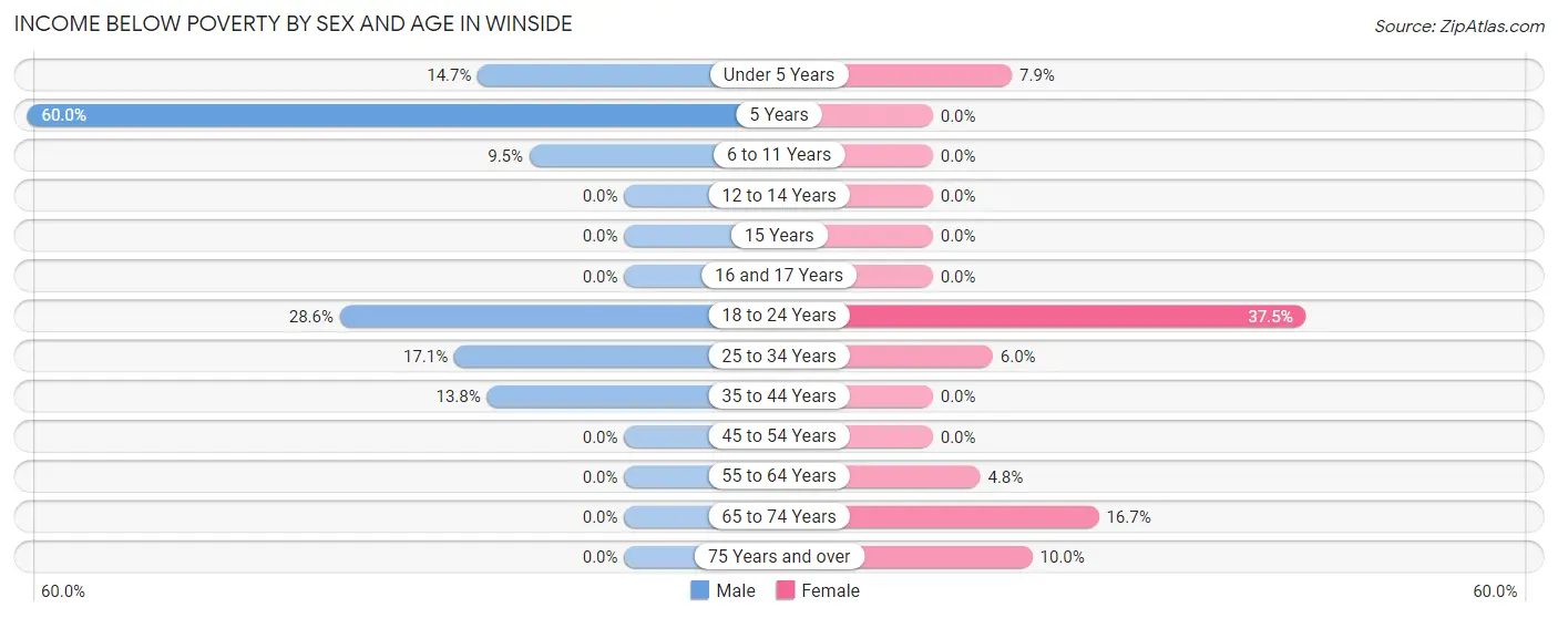 Income Below Poverty by Sex and Age in Winside