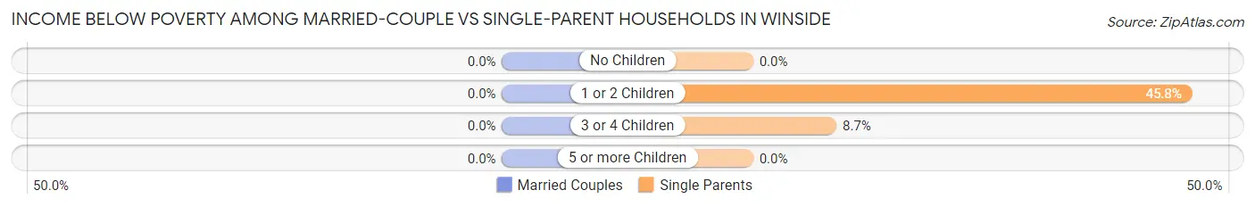 Income Below Poverty Among Married-Couple vs Single-Parent Households in Winside