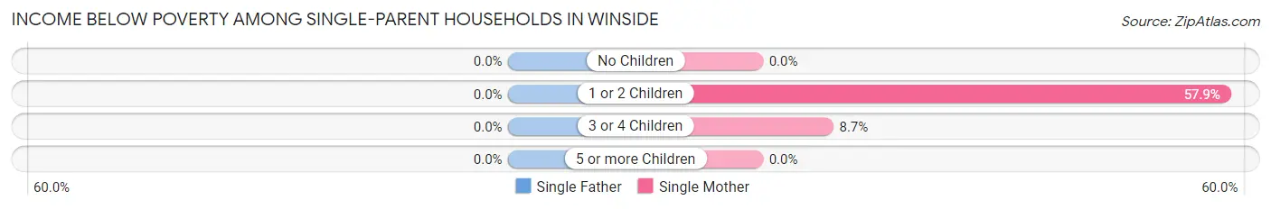 Income Below Poverty Among Single-Parent Households in Winside