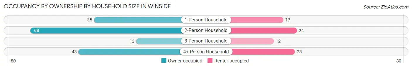 Occupancy by Ownership by Household Size in Winside