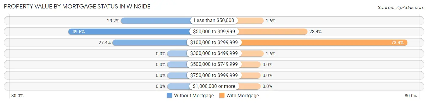 Property Value by Mortgage Status in Winside