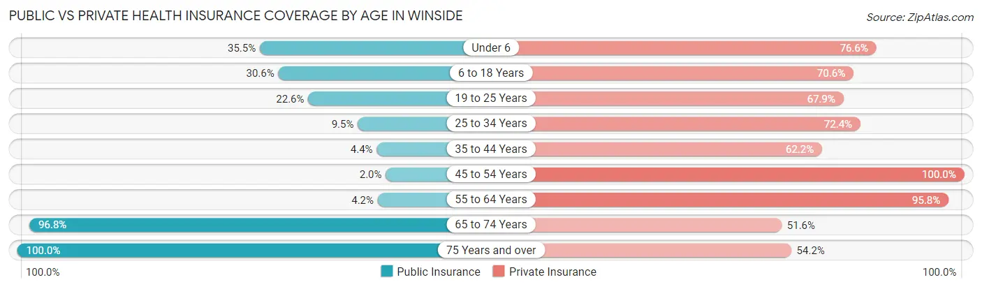 Public vs Private Health Insurance Coverage by Age in Winside