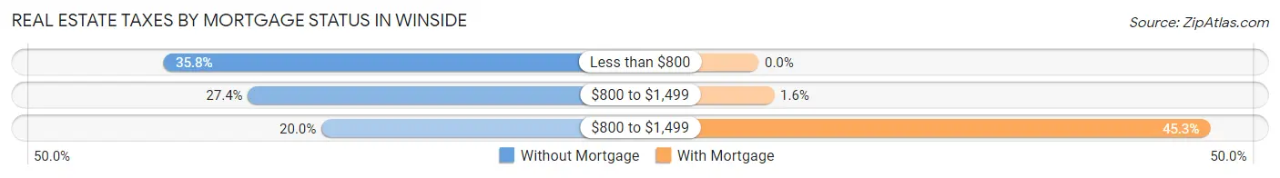 Real Estate Taxes by Mortgage Status in Winside