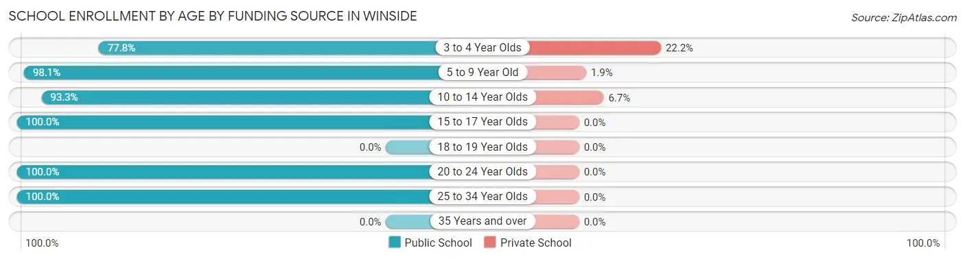 School Enrollment by Age by Funding Source in Winside