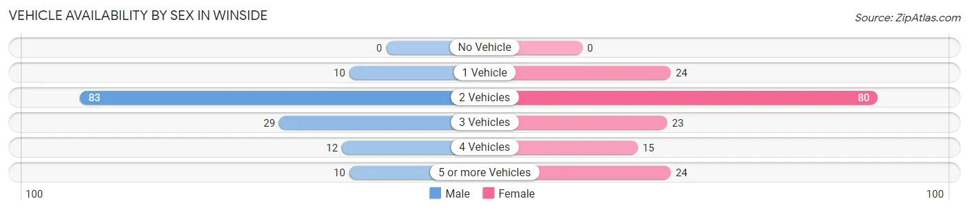 Vehicle Availability by Sex in Winside