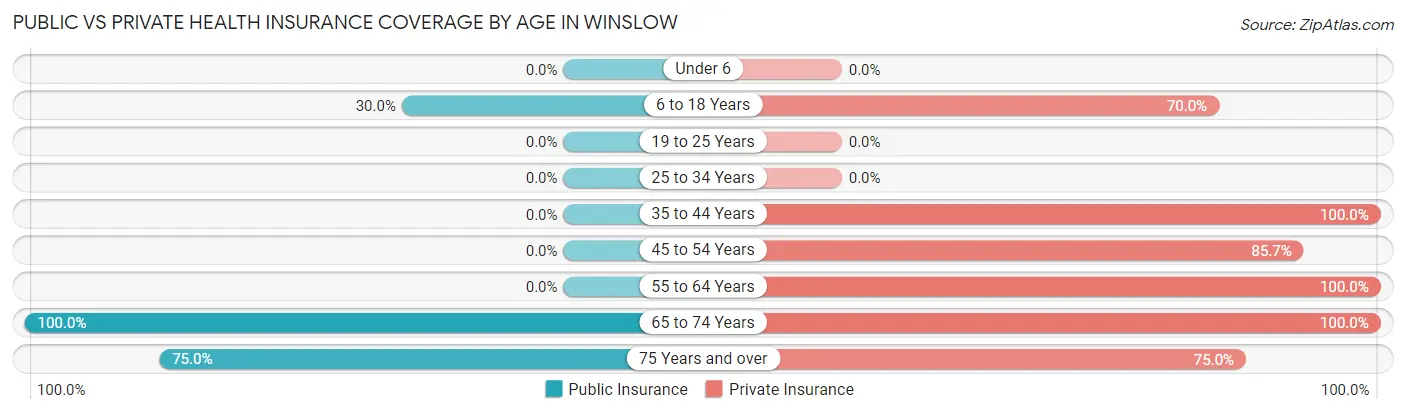 Public vs Private Health Insurance Coverage by Age in Winslow