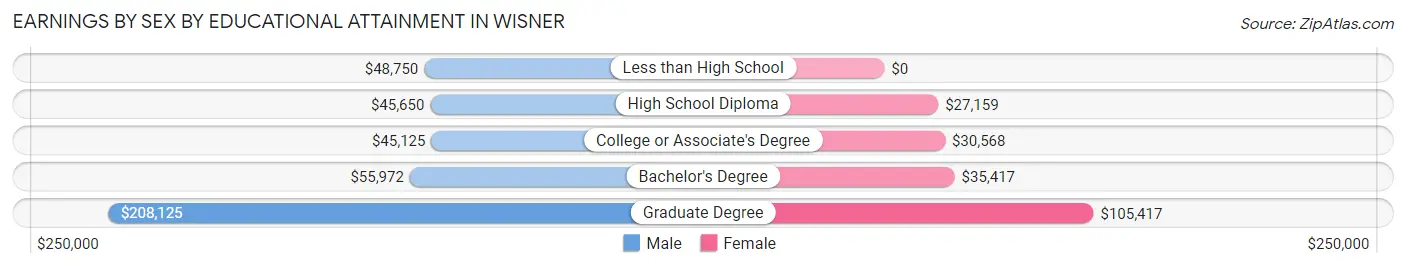 Earnings by Sex by Educational Attainment in Wisner