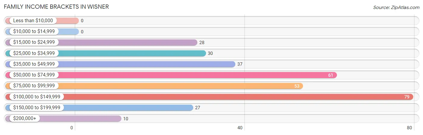 Family Income Brackets in Wisner