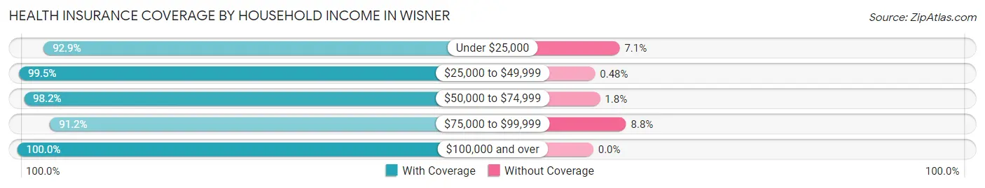 Health Insurance Coverage by Household Income in Wisner