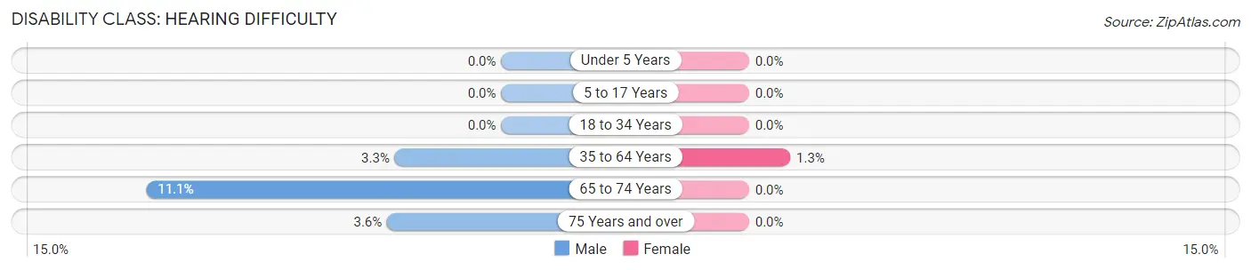 Disability in Wisner: <span>Hearing Difficulty</span>