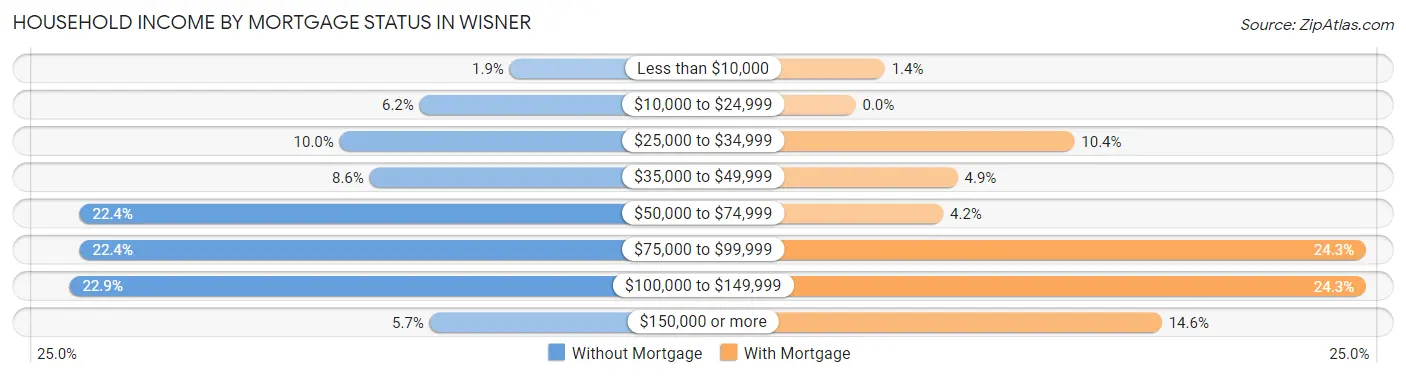 Household Income by Mortgage Status in Wisner