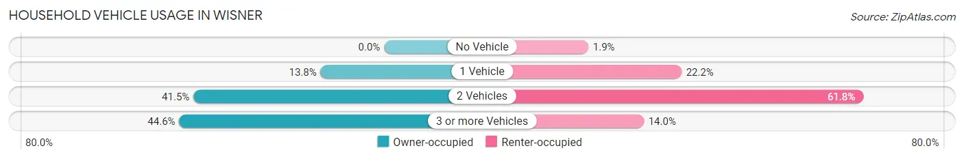 Household Vehicle Usage in Wisner
