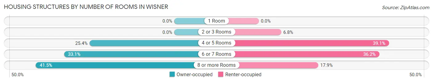 Housing Structures by Number of Rooms in Wisner