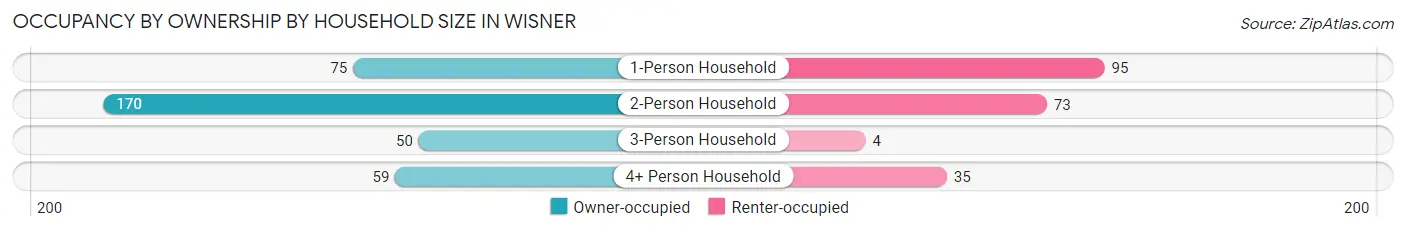 Occupancy by Ownership by Household Size in Wisner