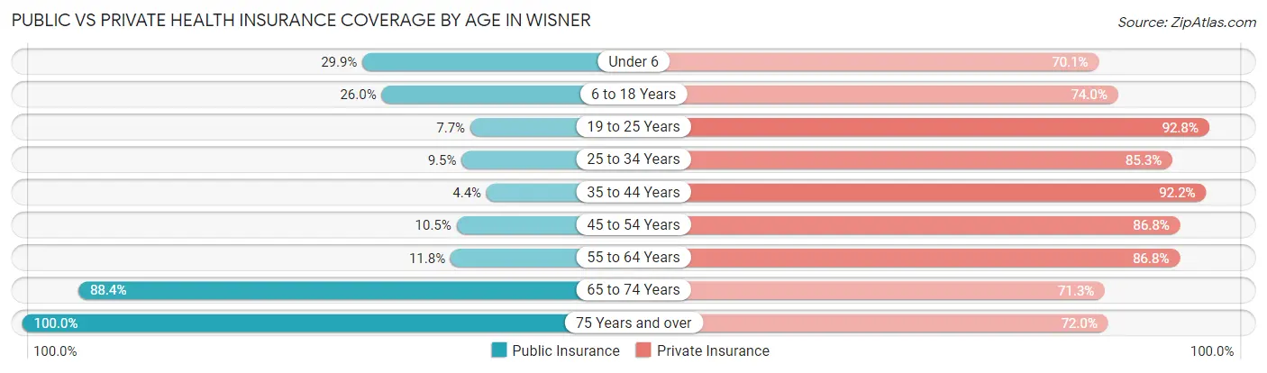 Public vs Private Health Insurance Coverage by Age in Wisner