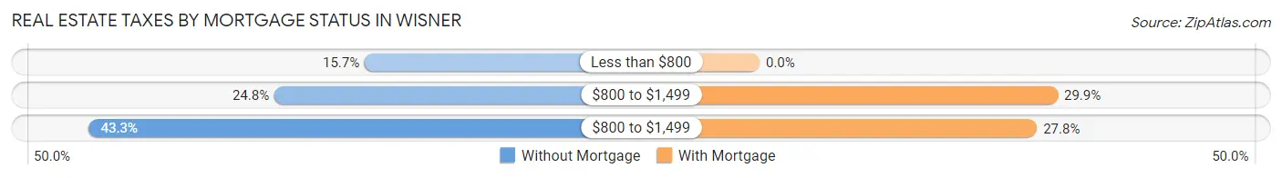 Real Estate Taxes by Mortgage Status in Wisner