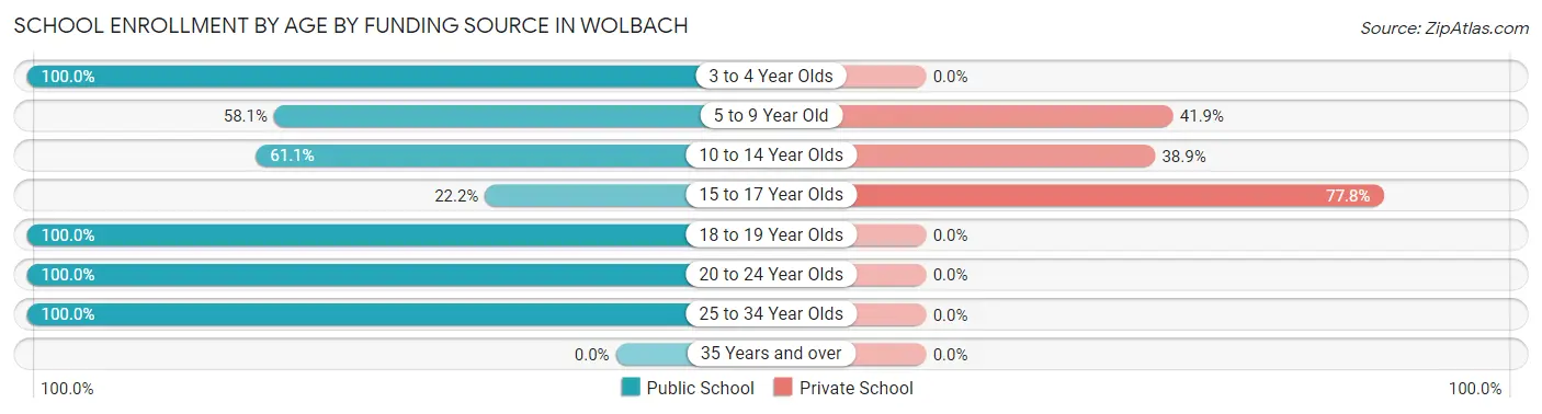 School Enrollment by Age by Funding Source in Wolbach