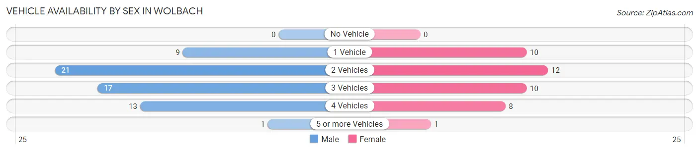 Vehicle Availability by Sex in Wolbach