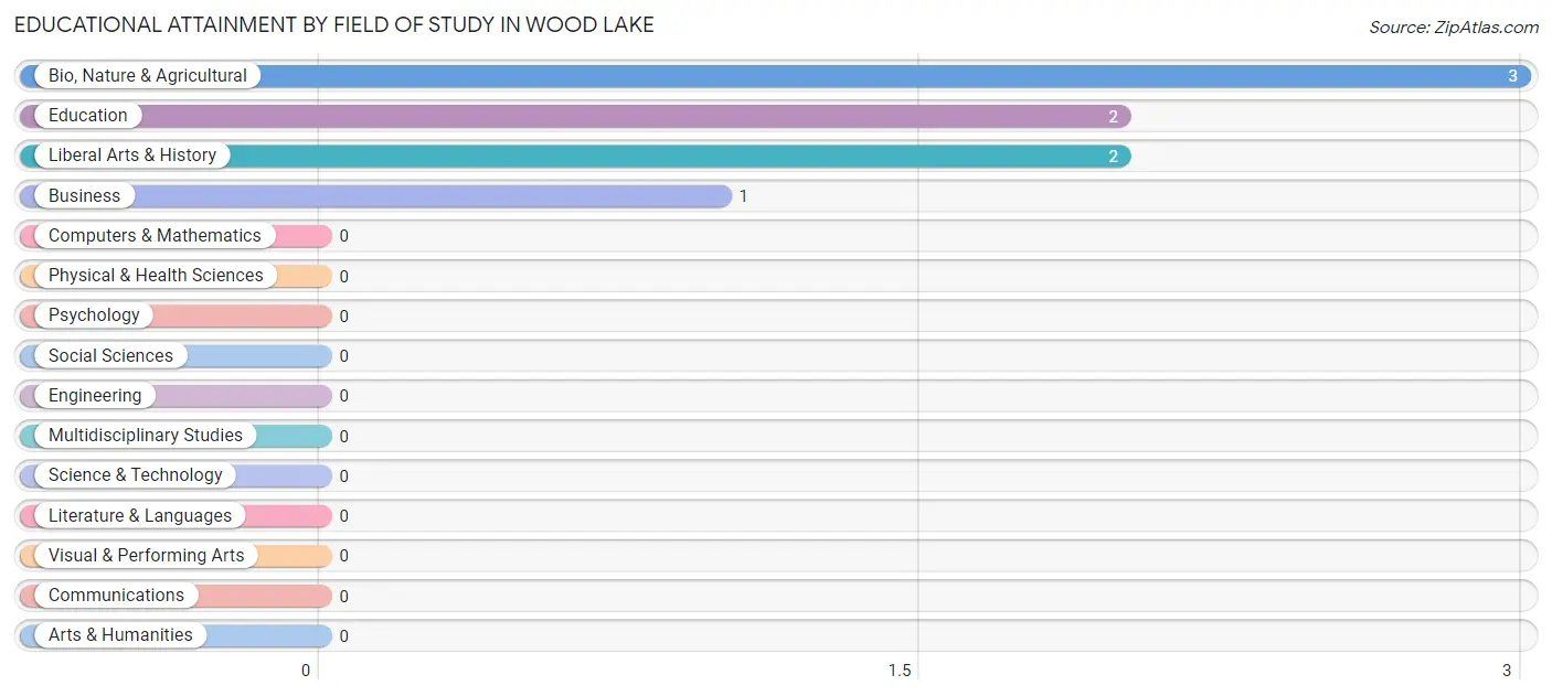 Educational Attainment by Field of Study in Wood Lake