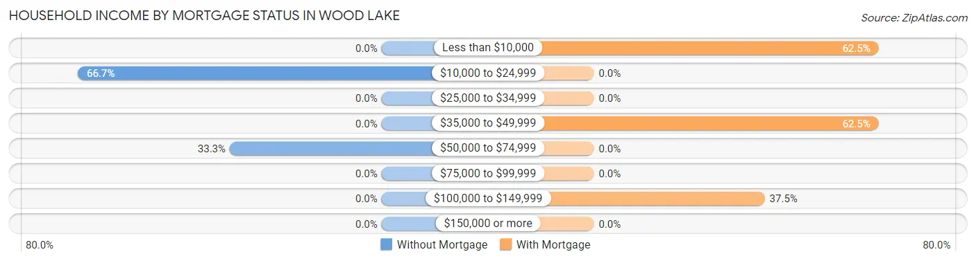 Household Income by Mortgage Status in Wood Lake