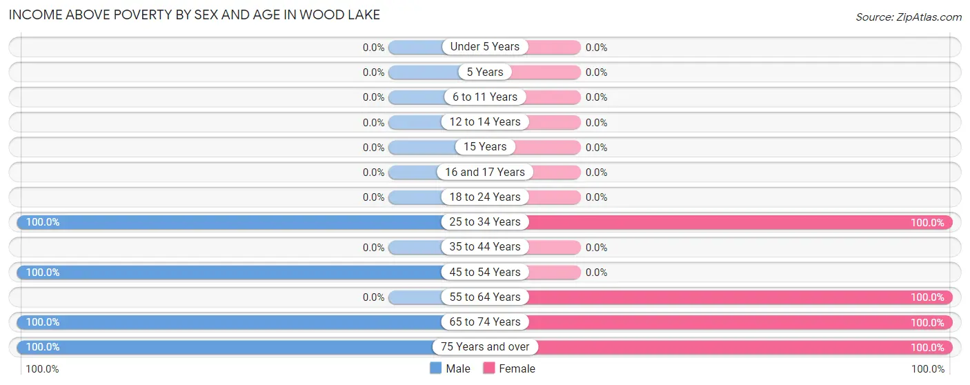 Income Above Poverty by Sex and Age in Wood Lake
