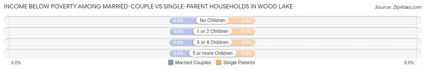 Income Below Poverty Among Married-Couple vs Single-Parent Households in Wood Lake