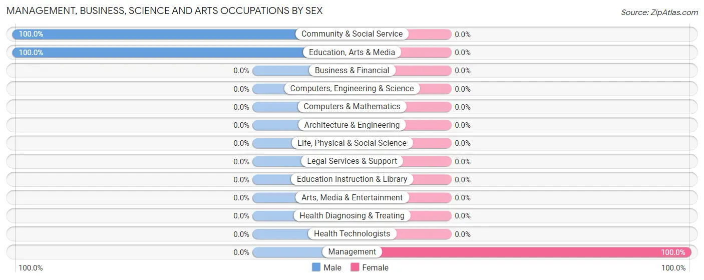 Management, Business, Science and Arts Occupations by Sex in Wood Lake