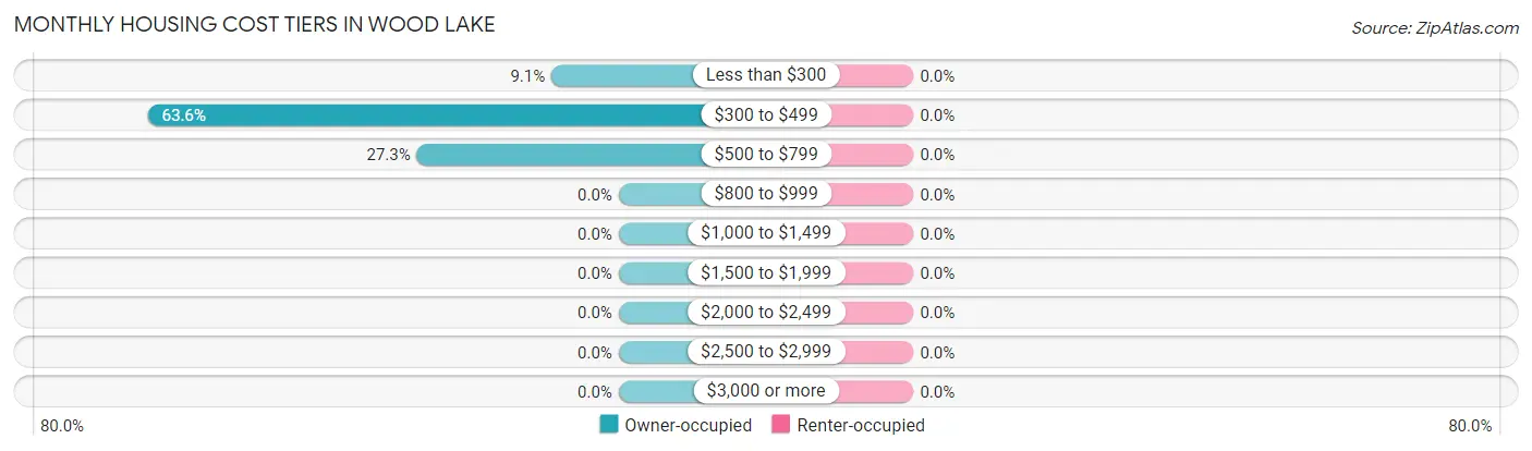 Monthly Housing Cost Tiers in Wood Lake