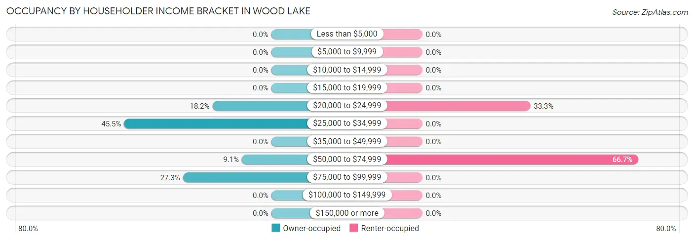 Occupancy by Householder Income Bracket in Wood Lake