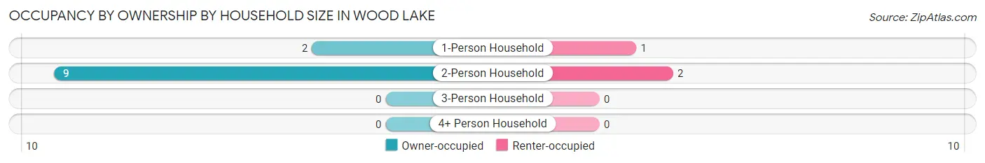 Occupancy by Ownership by Household Size in Wood Lake