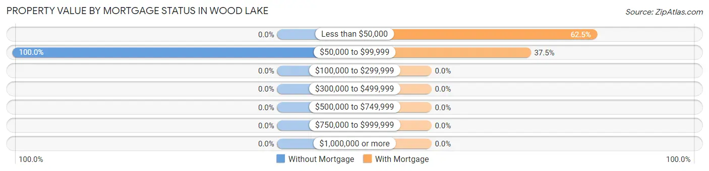 Property Value by Mortgage Status in Wood Lake