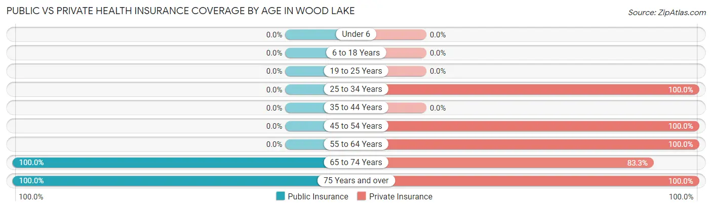 Public vs Private Health Insurance Coverage by Age in Wood Lake
