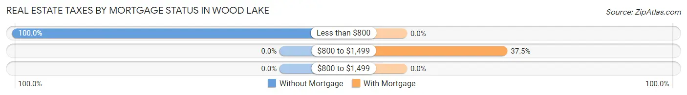 Real Estate Taxes by Mortgage Status in Wood Lake