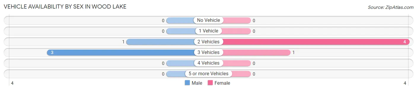 Vehicle Availability by Sex in Wood Lake