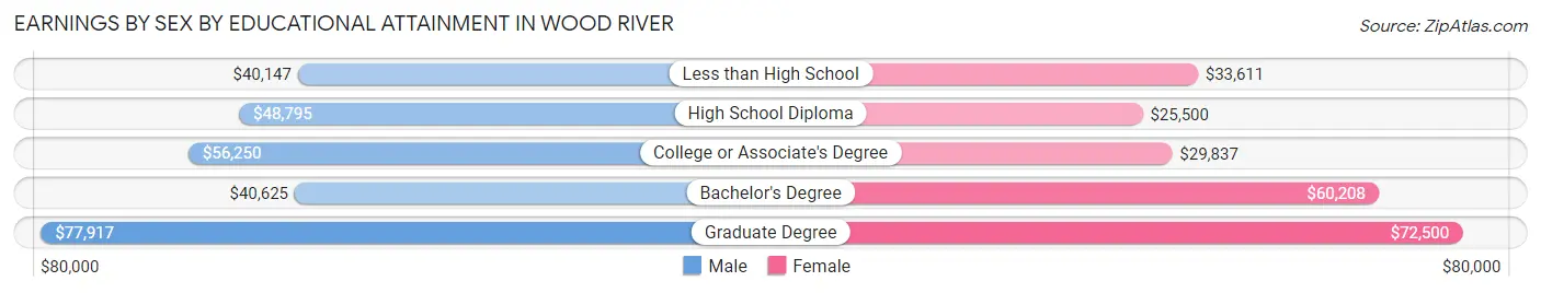 Earnings by Sex by Educational Attainment in Wood River