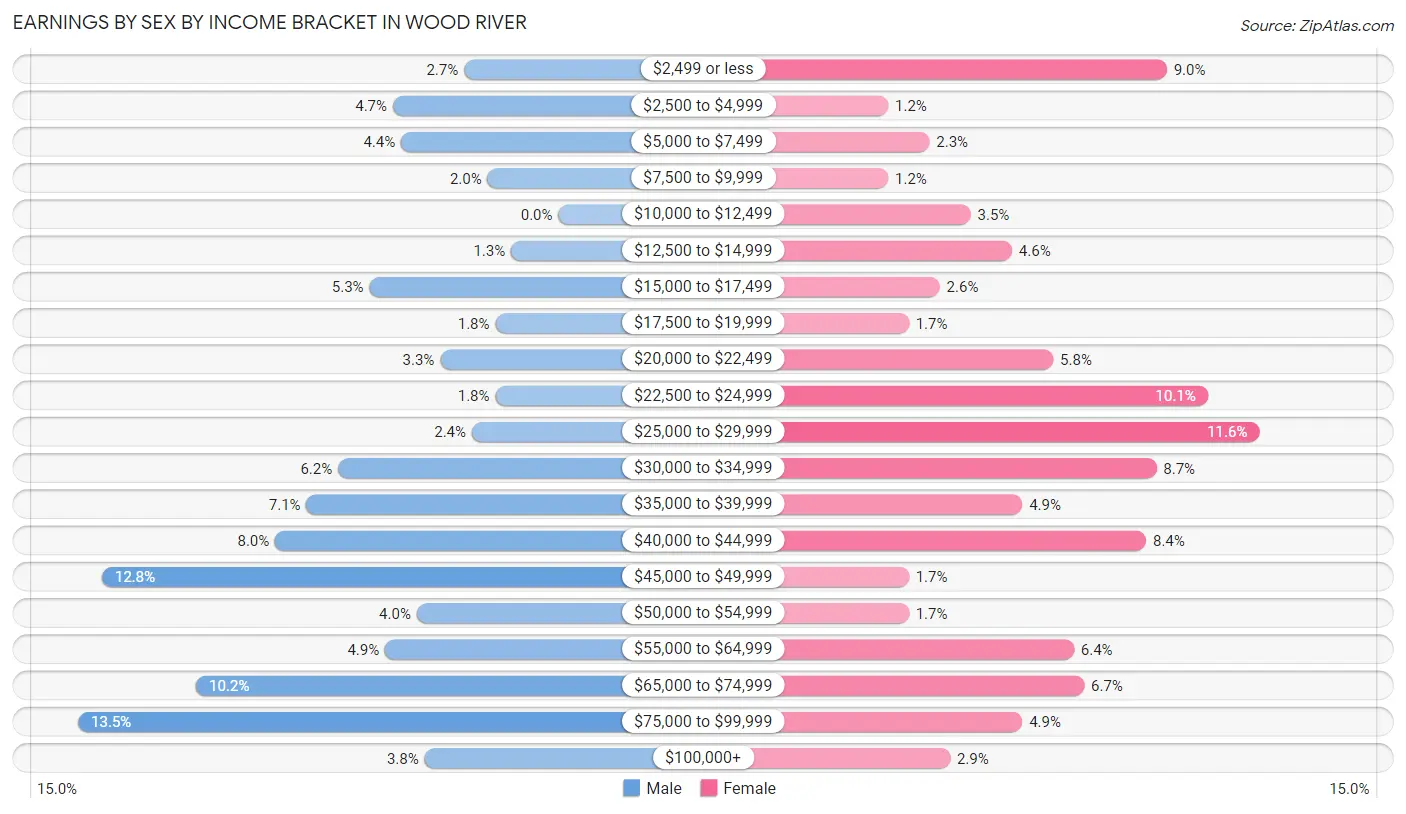 Earnings by Sex by Income Bracket in Wood River
