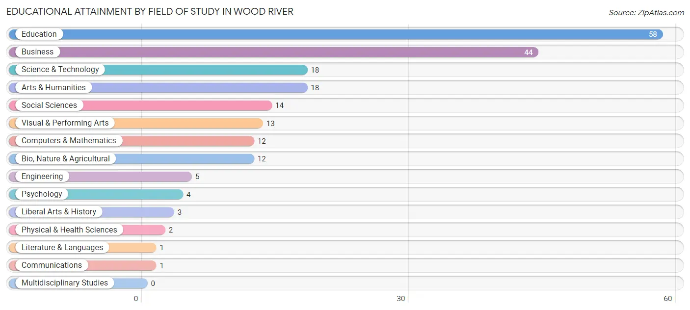 Educational Attainment by Field of Study in Wood River