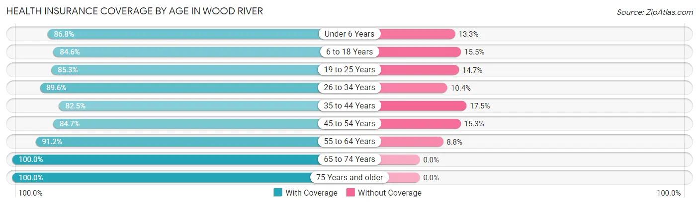 Health Insurance Coverage by Age in Wood River