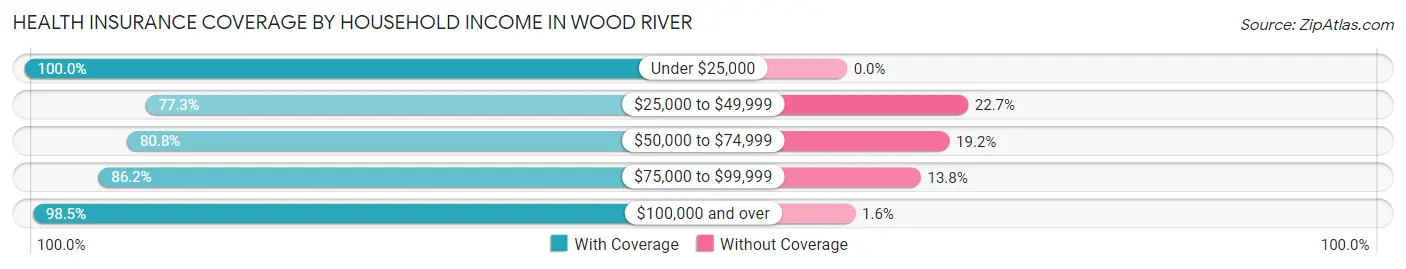 Health Insurance Coverage by Household Income in Wood River