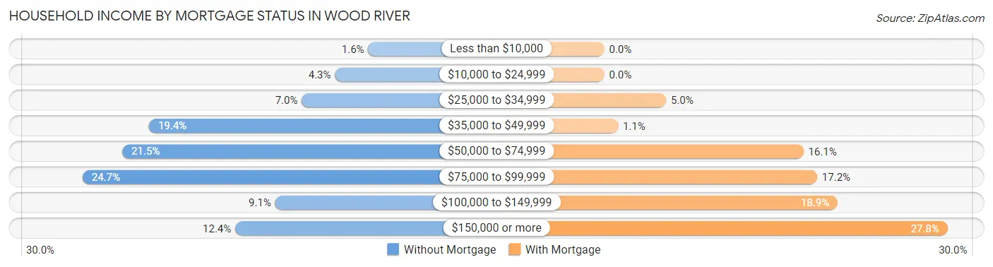 Household Income by Mortgage Status in Wood River