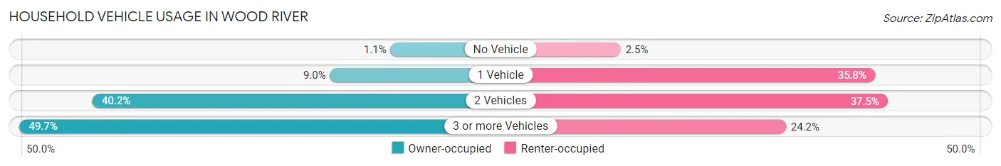 Household Vehicle Usage in Wood River