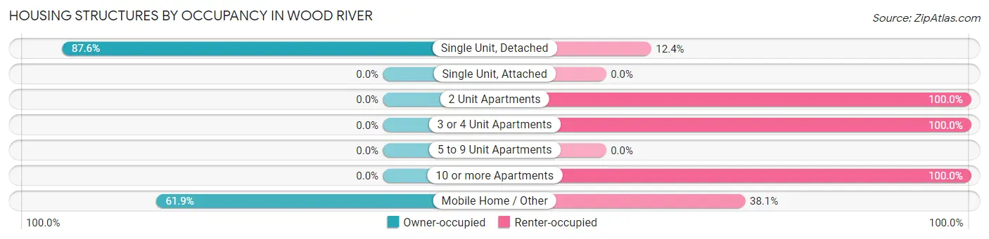 Housing Structures by Occupancy in Wood River