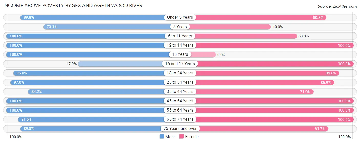 Income Above Poverty by Sex and Age in Wood River