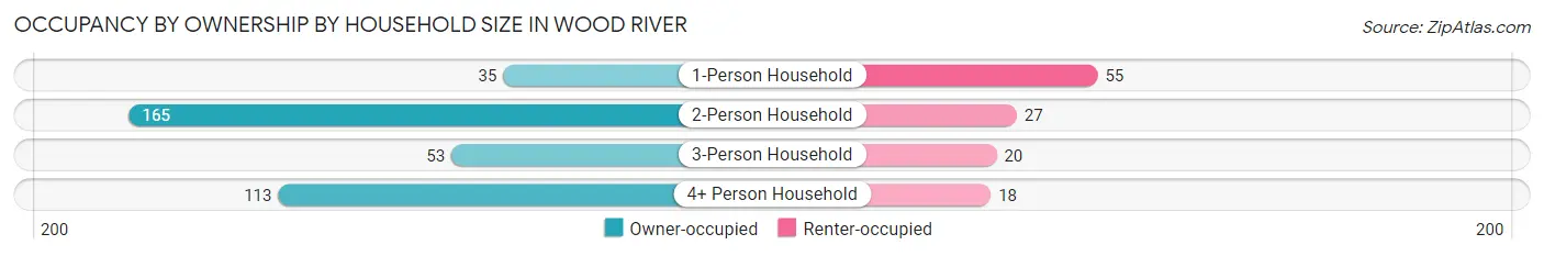 Occupancy by Ownership by Household Size in Wood River
