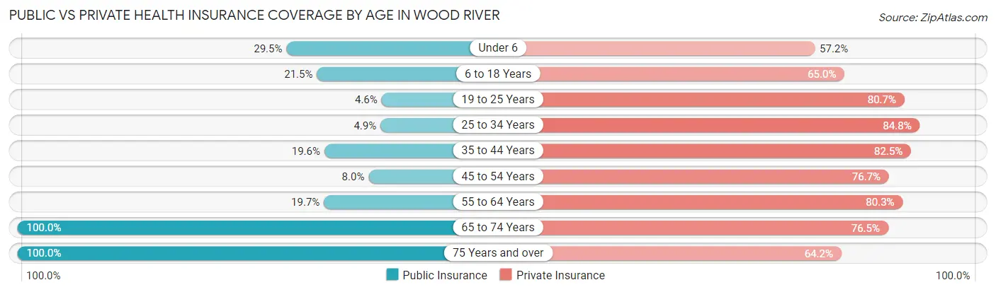 Public vs Private Health Insurance Coverage by Age in Wood River