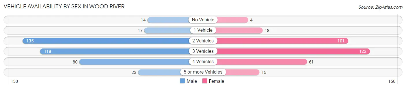 Vehicle Availability by Sex in Wood River