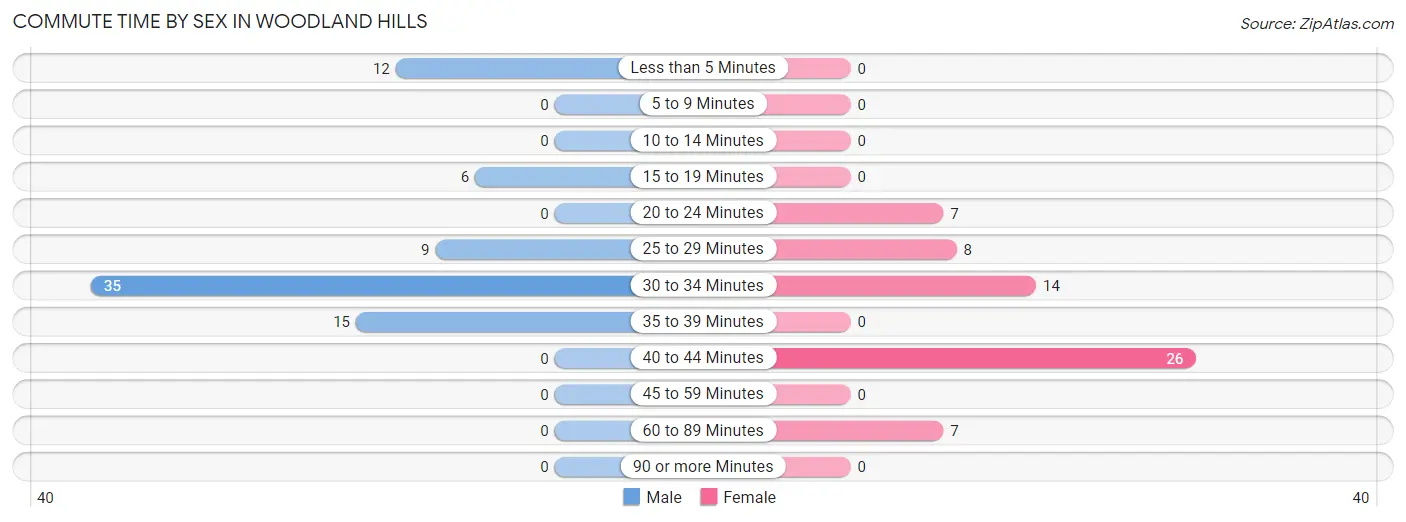 Commute Time by Sex in Woodland Hills