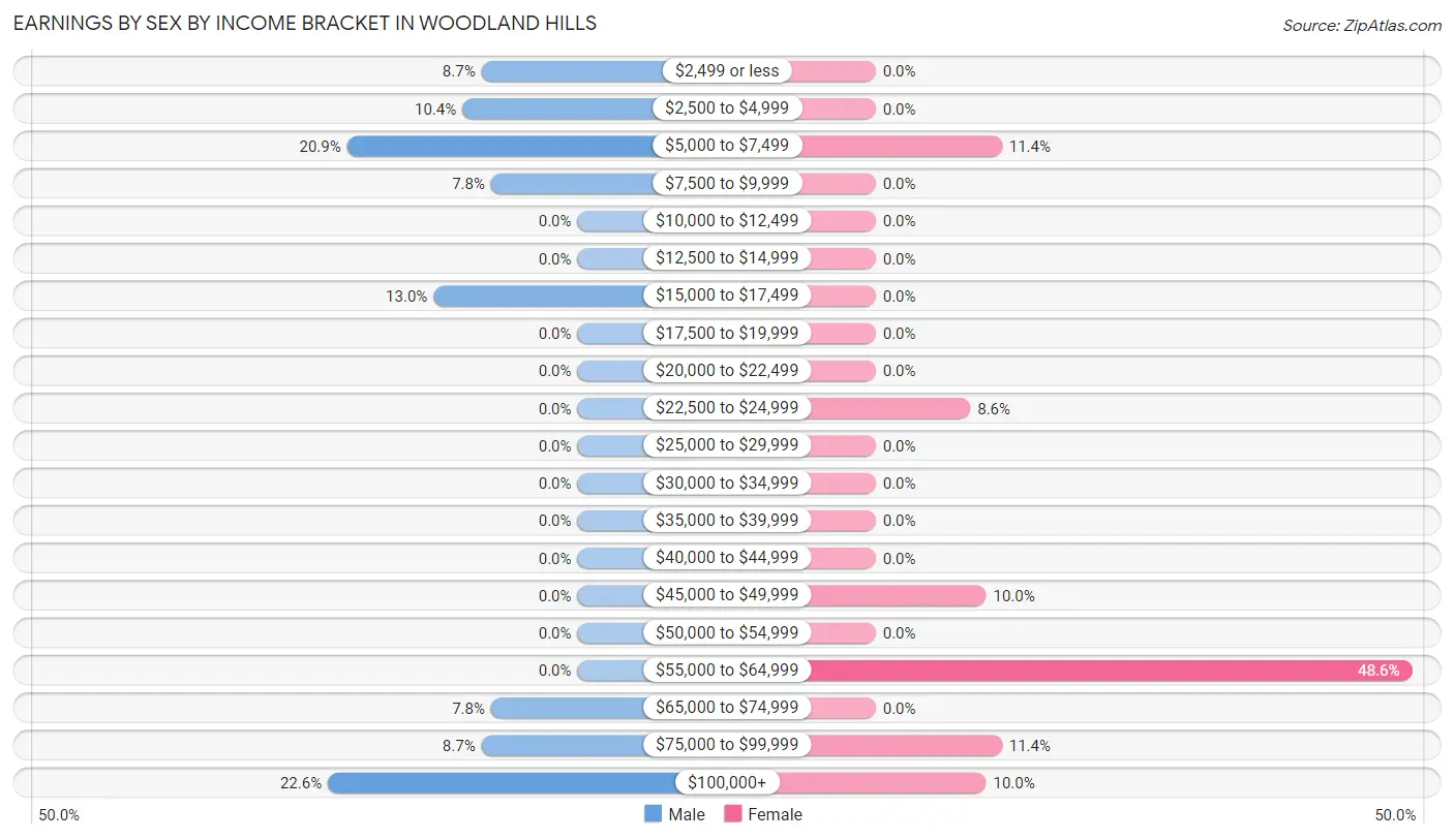 Earnings by Sex by Income Bracket in Woodland Hills